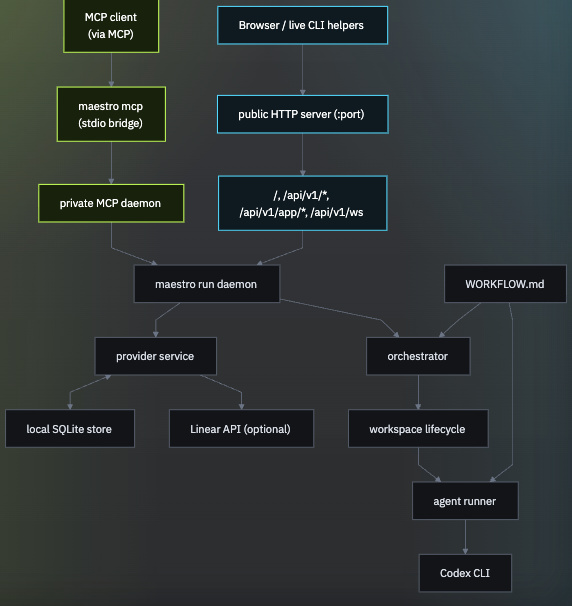 Screenshot of the live loop architecture diagram showing MCP and HTTP entry points flowing into the Maestro runtime, which then coordinates providers, orchestration, storage, and the agent runner.